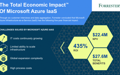 MS Azure IaaS TEI Infographic