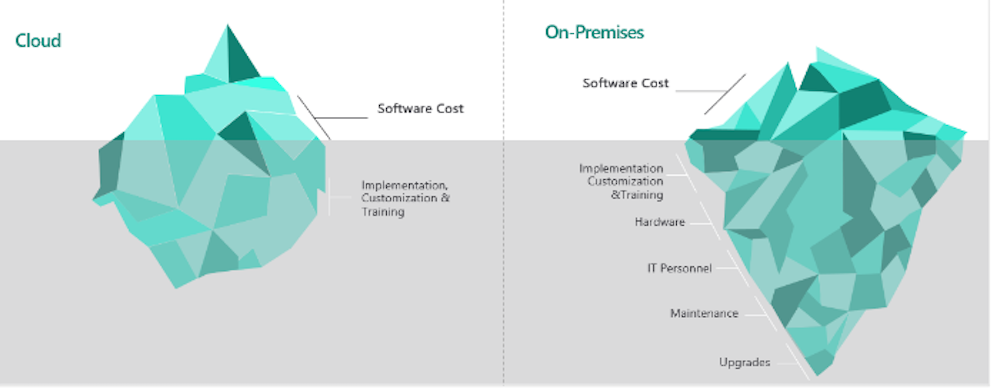 Business Central TCO Overview