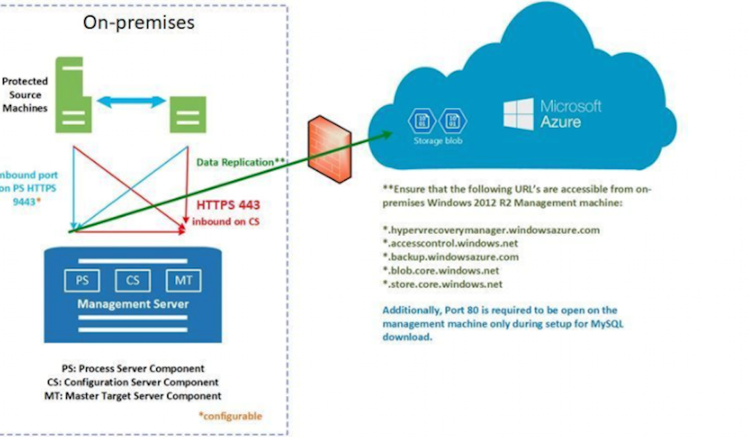 Just move it to the cloud