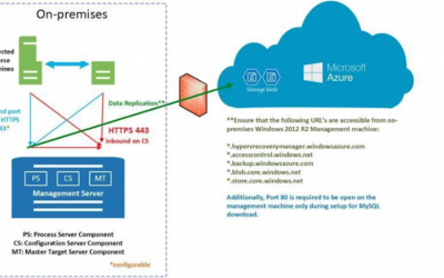 Just move it to the cloud