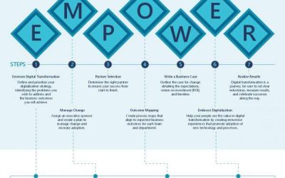 The Empower Process