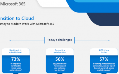 Transition to Cloud: A journey to Modern Work with Microsoft 365