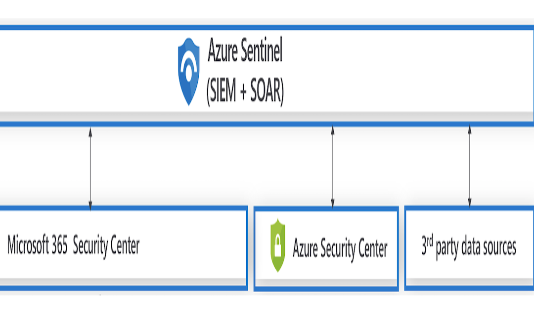 Securing the hybrid cloud with Azure Security Center and Azure Sentinel